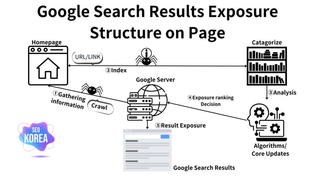 Google의 크롤링 구조